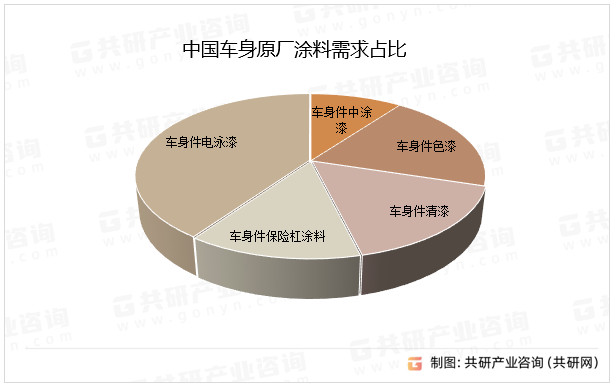 中国车身原厂涂料需求占比