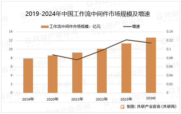 2019-2024年中国工作流中间件市场规模及增速