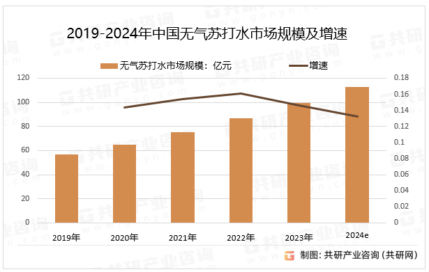 2019-2024年中国无气苏打水市场规模及增速