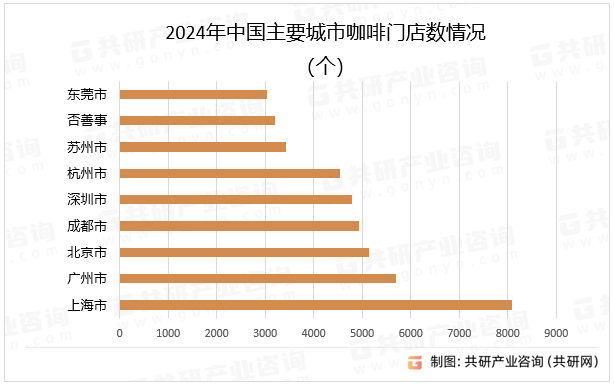 2024年中国主要城市咖啡门店数情况