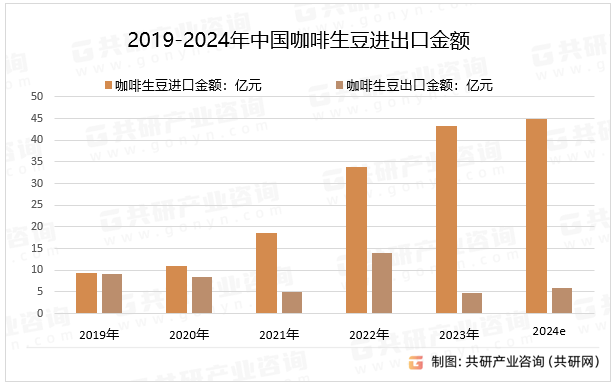 2019-2024年中国咖啡生豆进出口金额