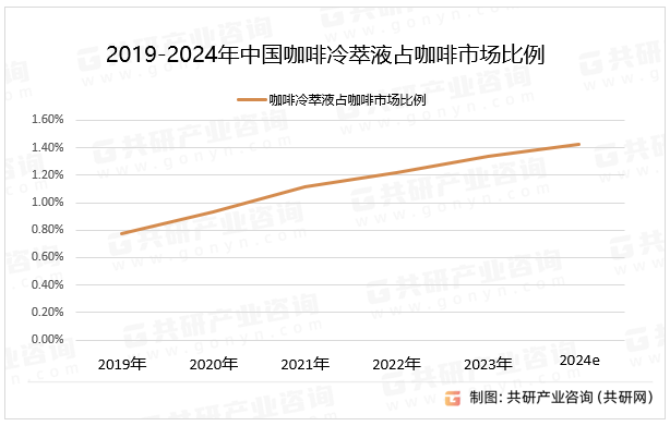 2019-2024年中国咖啡冷萃液占咖啡市场比例