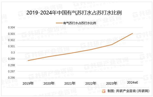 2019-2024年中国有气苏打水占苏打水比例