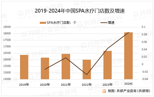 2019-2024年中国SPA水疗门店数及增速