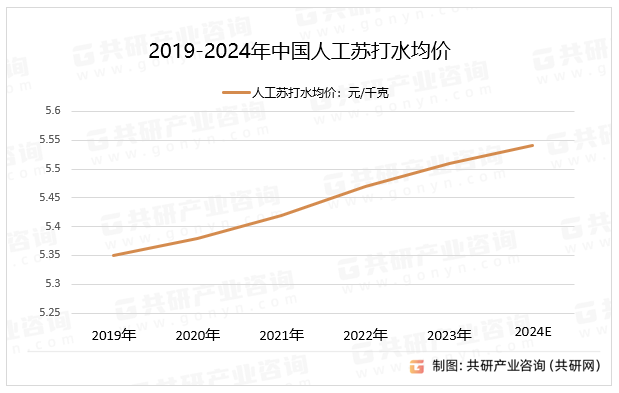 2019-2024年中国人工苏打水均价