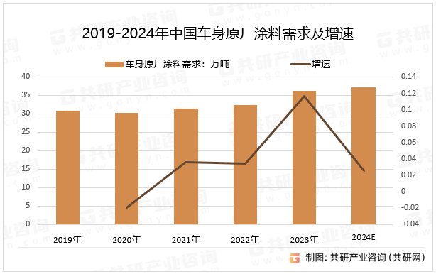 2019-2024年中国车身原厂涂料需求及增速