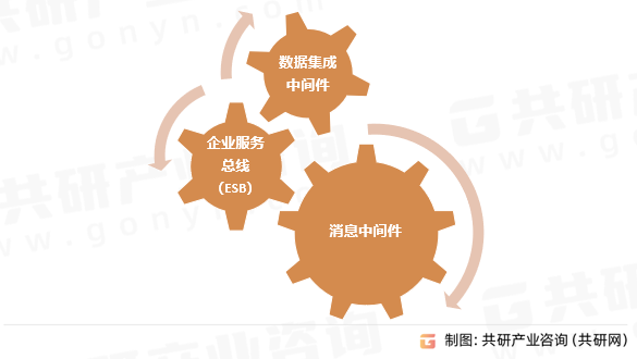 集成中间件的主要类型