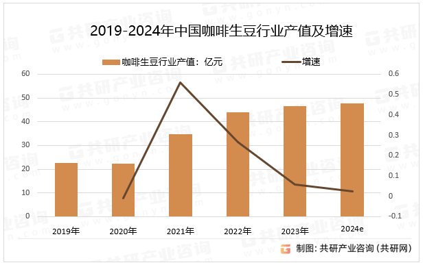 2019-2024年中国咖啡生豆行业产值及增速