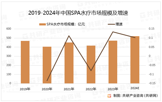 2019-2024年中国SPA水疗市场规模及增速