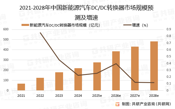 2021-2028年中国新能源汽车DC/DC转换器市场规模预测及增速