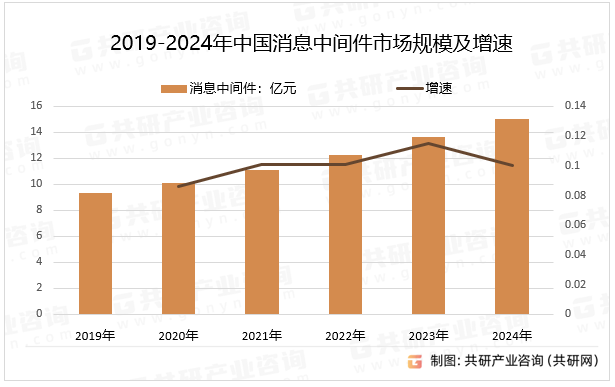 2019-2024年中国消息中间件市场规模及增速