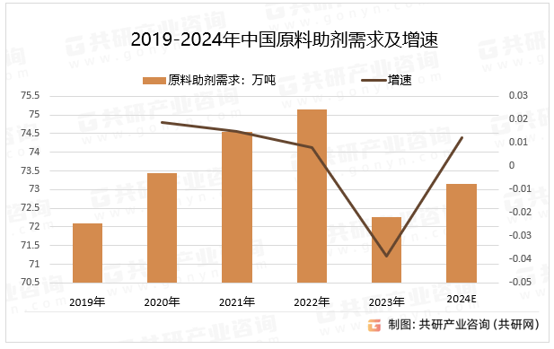 2019-2024年中国原料助剂需求及增速