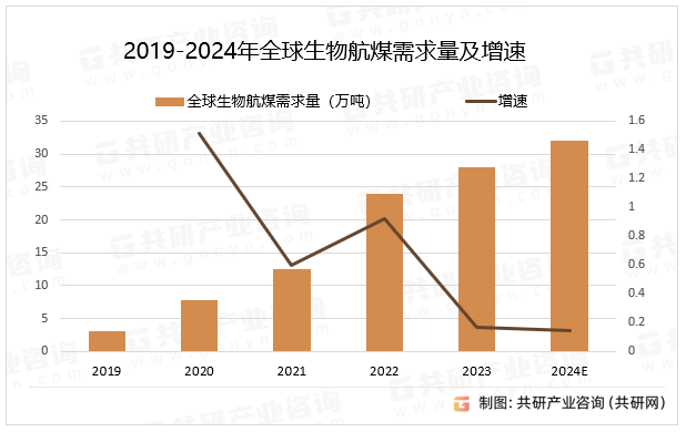 2019-2024年全球生物航煤需求量及增速