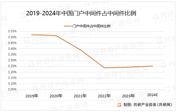 2019-2024年中国门户中间件占中间件比例