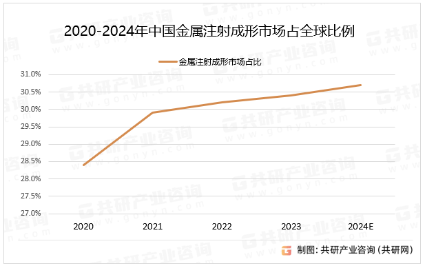 2020-2024年中国金属注射成形市场占全球比例