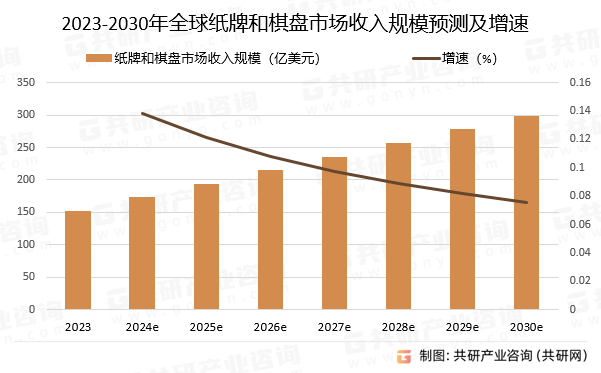 2023-2030年全球纸牌和棋盘市场收入规模预测及增速