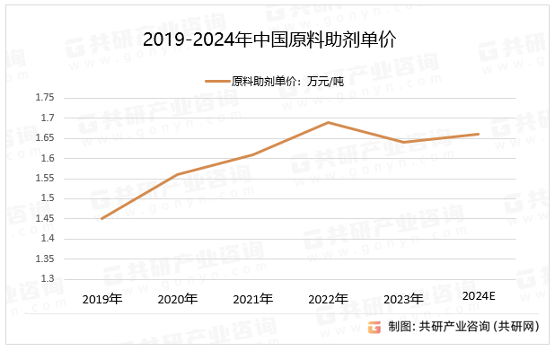 2019-2024年中国原料助剂单价