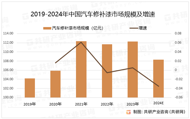 2019-2024年中国汽车修补漆市场规模及增速