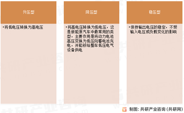 新能源汽车DC/DC转换器类型