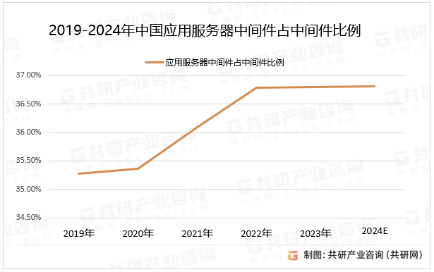 2019-2024年中国应用服务器中间件占中间件比例