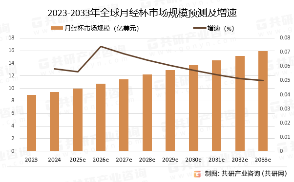 2023-2033年全球月经杯市场规模预测及增速