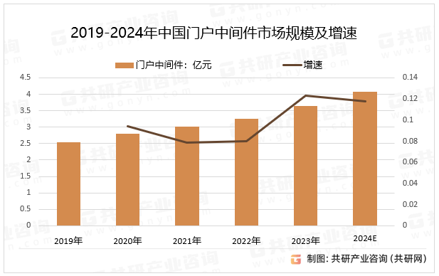 2019-2024年中国门户中间件市场规模及增速