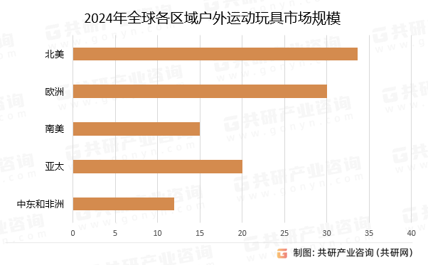 2024年全球各区域户外运动玩具市场规模