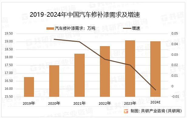 2019-2024年中国汽车修补漆需求量及增速