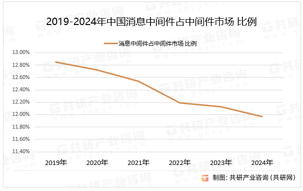 2019-2024年中国消息中间件占中间件市场比例