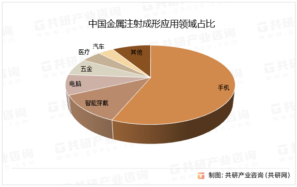 中国金属注射成形应用领域占比