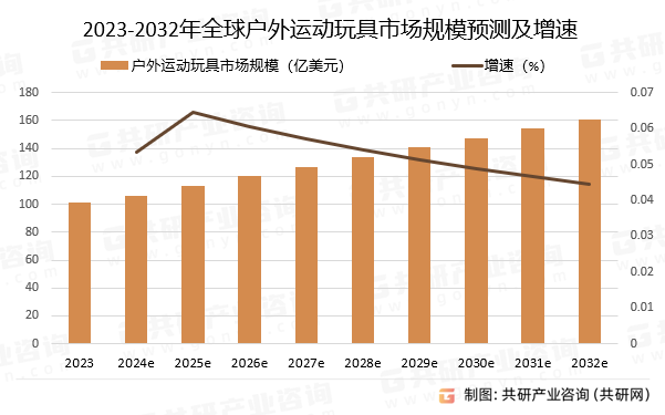 2023-2032年全球户外运动玩具市场规模预测及增速