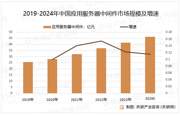 2019-2024年中国应用服务器中间件市场规模及增速