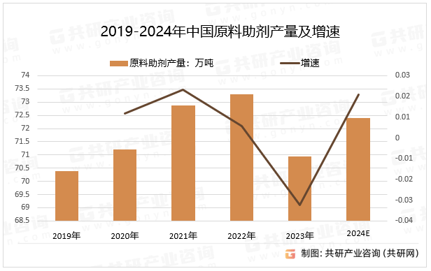 2019-2024年中国原料助剂产量及增速