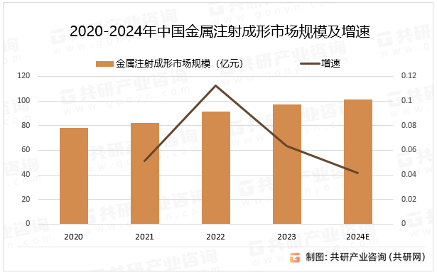 随着各行业对产品质量和性能要求的不断提高，金属注射成形技术将朝着更高的尺寸精度、更优异的力学性能、更好的表面质量等方向发展，以适应航空航天、医疗器械等高端领域的需求，预计2024年中国金属注射成形市场规模同比增长4.1%。2020-2024年中国金属注射成形市场规模及增速