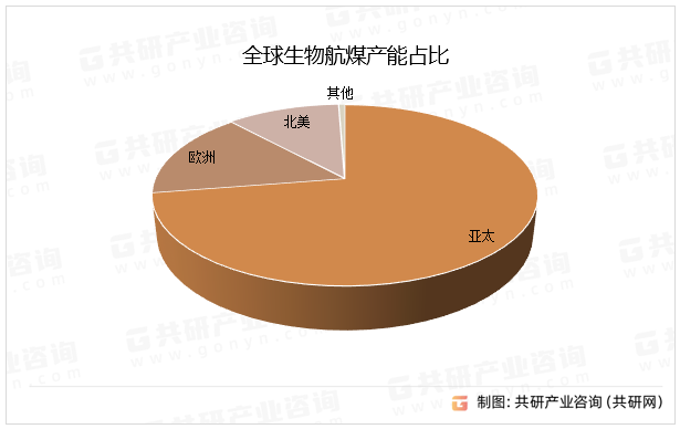 全球生物航煤产能占比