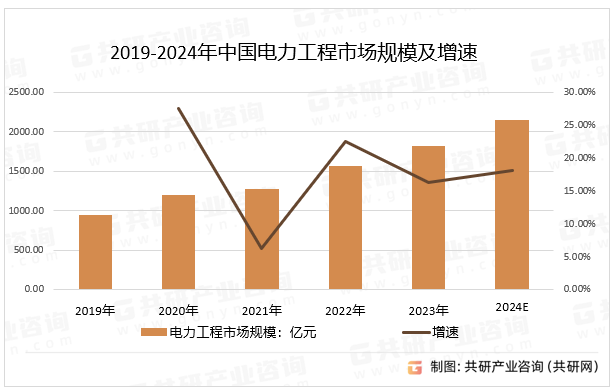 2019-2024年中国电力工程市场规模及增速