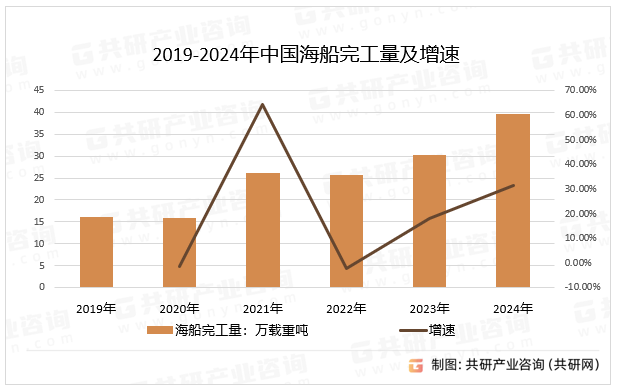 2019-2024年中国海船完工量及增速