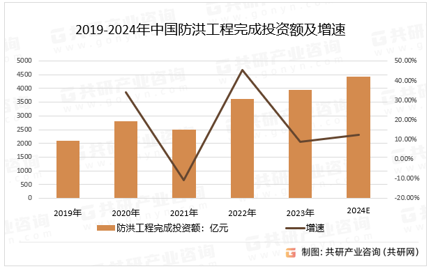 2019-2024年中国防洪工程完成投资额及增速