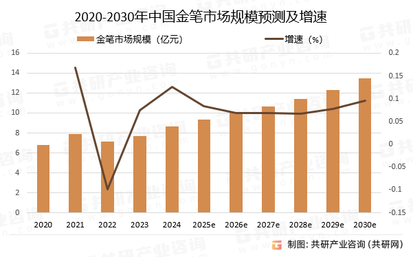 2020-2030年中国金笔市场规模预测及增速