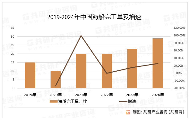 2019-2024年中国海船完工量及增速