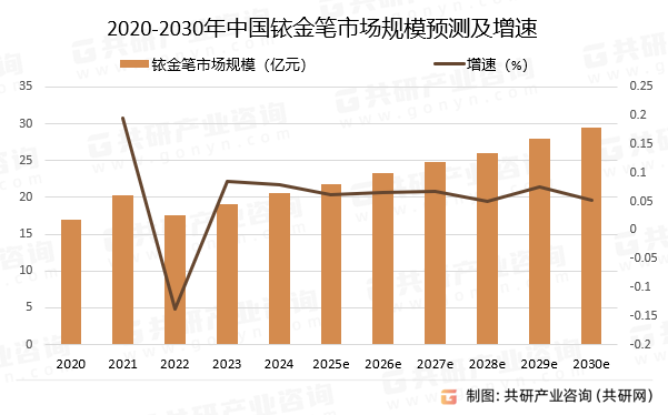 2020-2030年中国铱金笔市场规模预测及增速