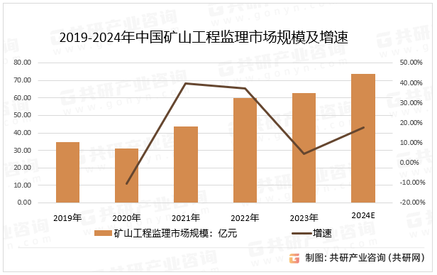 2019-2024年中国矿山工程监理市场规模及增速