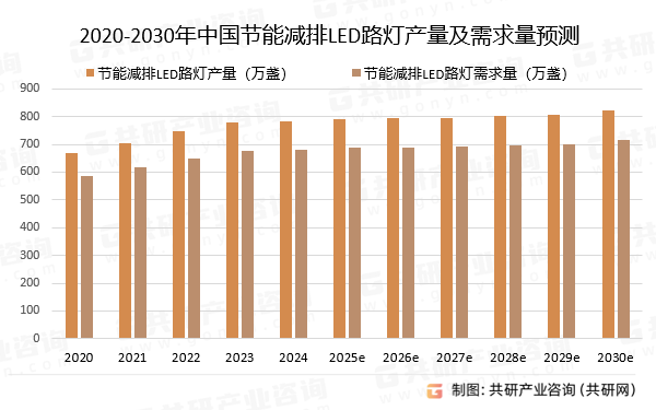 2020-2030年中国节能减排LED路灯产量及需求量预测