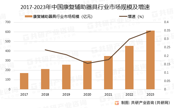 2017-2023年中国康复辅助器具行业市场规模及增速