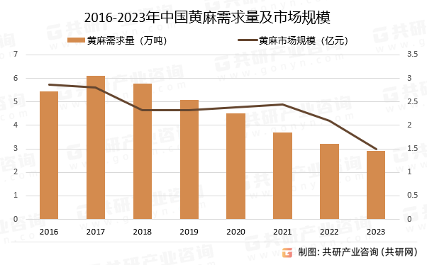 2016-2023年中国黄麻需求量及市场规模