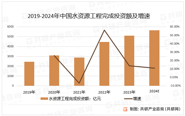 2019-2024年中国水资源工程完成投资额及增速