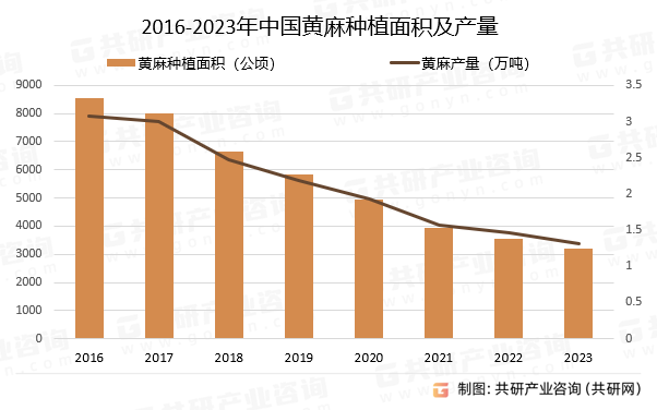 2016-2023年中国黄麻种植面积及产量