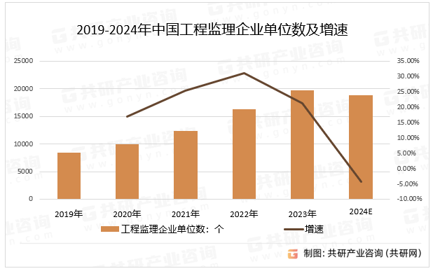 2019-2024年中国工程监理企业单位数及增速