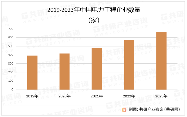 2019-2023年中国电力工程企业数量