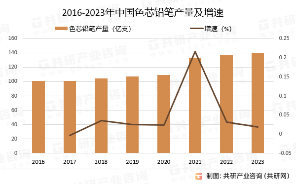 2016-2023年中国色芯铅笔产量及增速